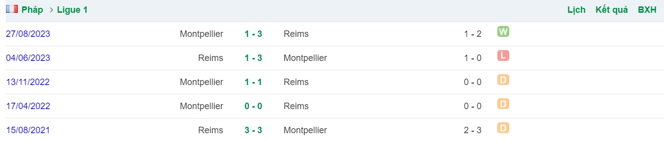 Lịch sử gặp nhau giữa Montpellier và Reims